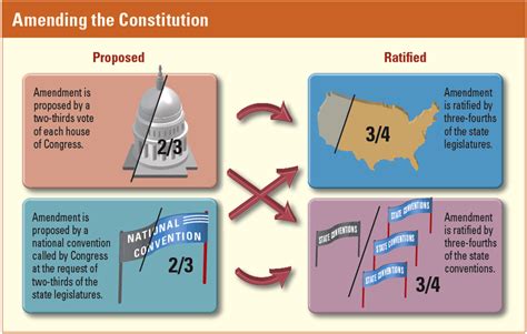 modify as the constitution word hike|How to properly change the Constitution .